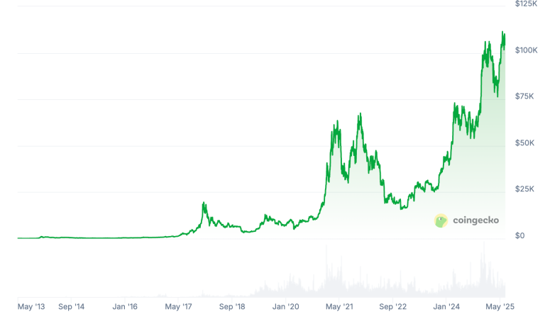 Bitcoin’s Adoption Curve: Why the Price Chart That Really Matters Isn’t the Price Chart